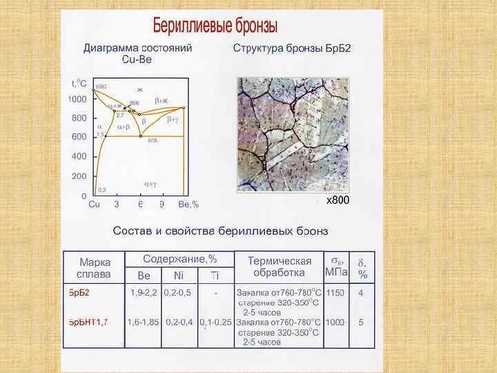 Состав бронзы