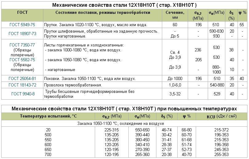 Нержавеющая сталь 08х18н10т: характеристики, приминение, аналоги