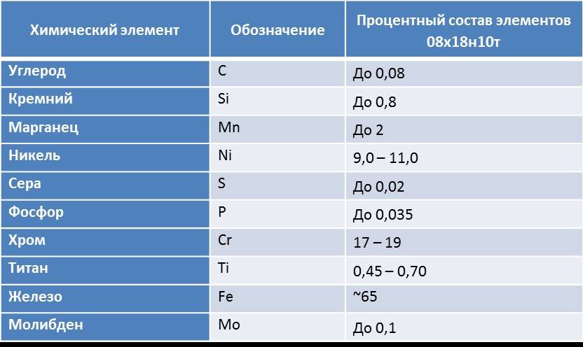 Нержавеющая сталь: 08х18н10т расшифровка, таблица с разъяснениями. марки нержавеющей стали