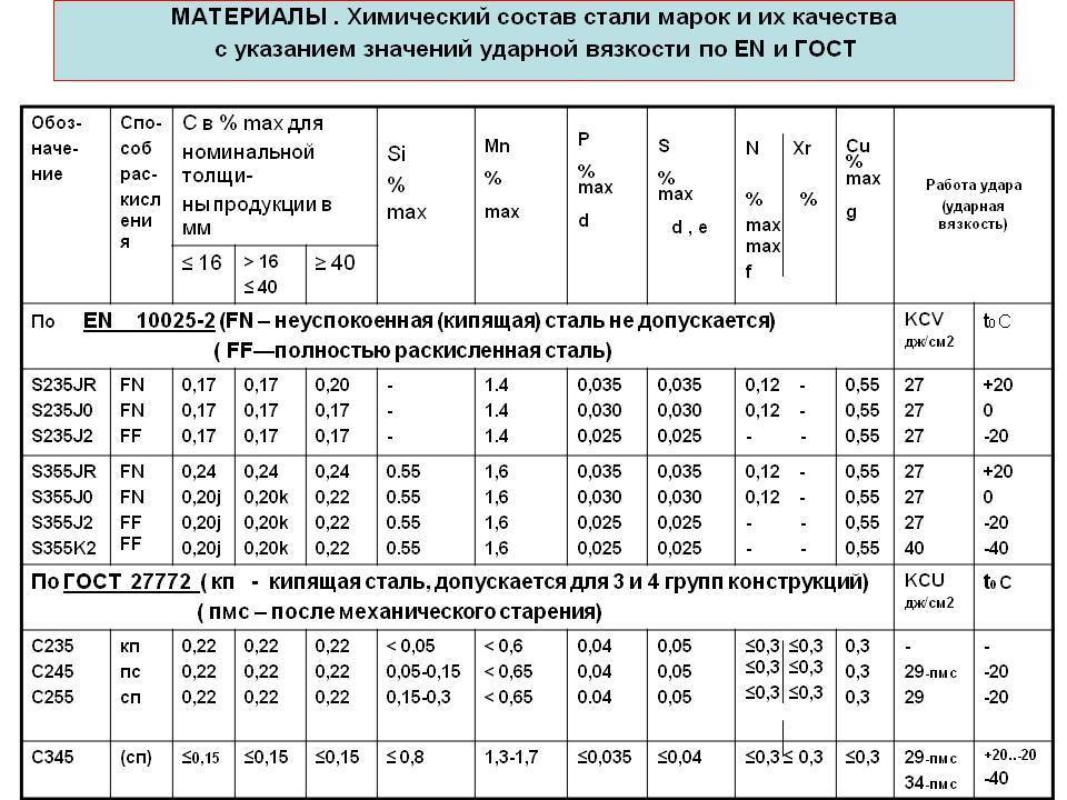 Сущность технологии и процесс азотирования стали