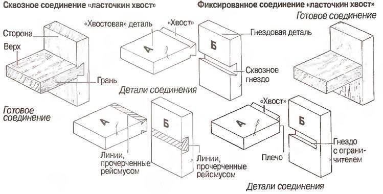 Соединение ласточкин хвост