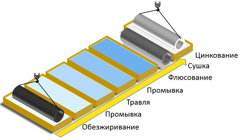 Горячее цинкование: оборудование, технологии