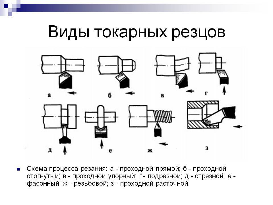 Канавочные и клиновые резцы гост, токарные канавочные резцы наружные и внутренние, под клиновые ремни