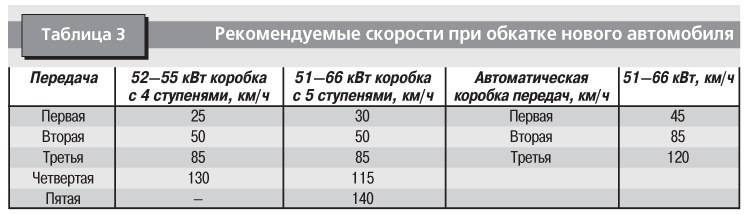 Как провести обкатку бензопилы