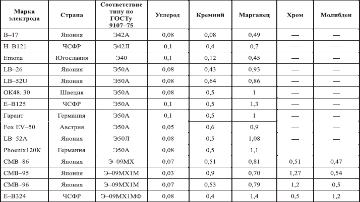 Электроды Э42