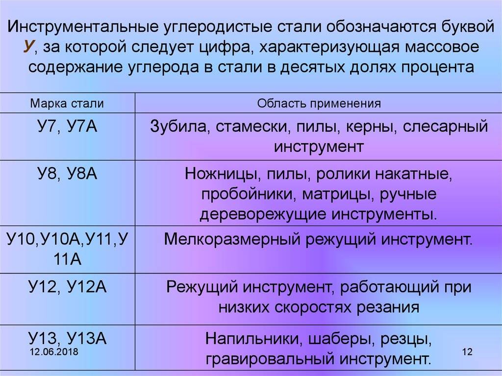 Инструментальные стали: углеродистые и легированные марки