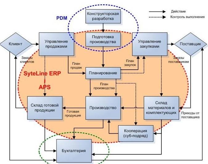 На каком этапе в соответствии с pdm создается бизнес план проекта