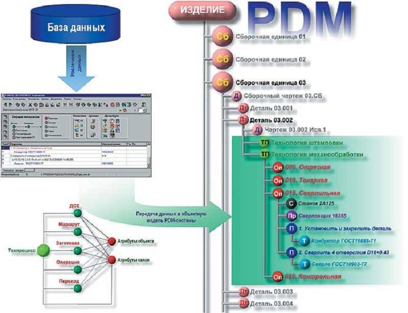 Pdm (product data management) - управление данными об изделии
