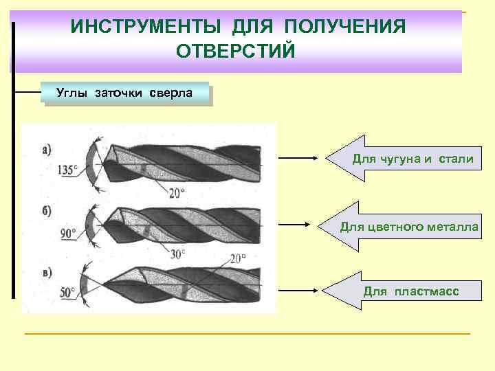 Заточке металлов. Угол заточки сверла по металлу. Углы заточки сверла по металлу таблица. Угол твердосплавных свёрл по металлу. Таблица углов заточки сверл.