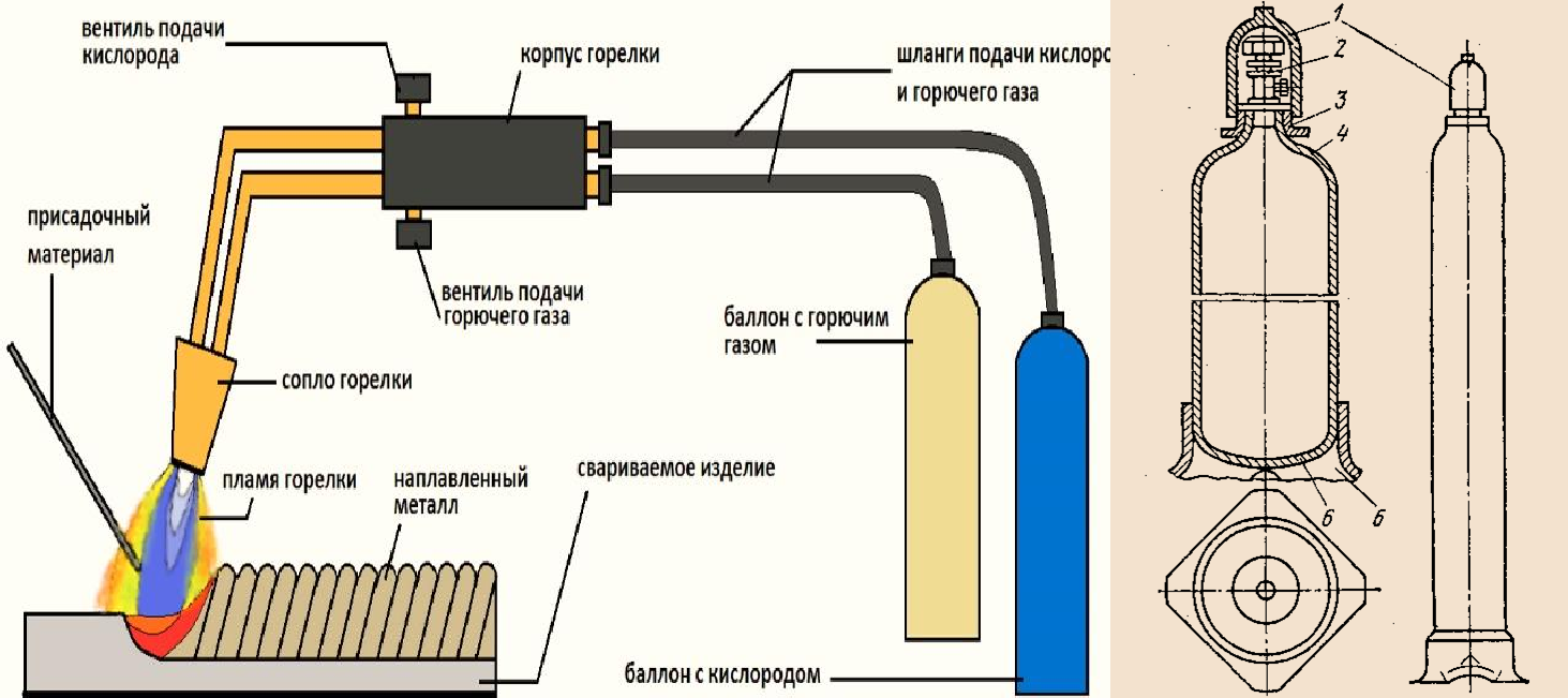 Нагрев кислорода. Оборудование для газовой сварки схема технологии. Схема ГАЗ сварки. Ацетилено кислородная сварка схема. Сварка газом схема болона.