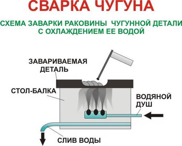 Сварка чугуна электродом и инвертором в домашних условиях: технология процесса холодным и горячим способами