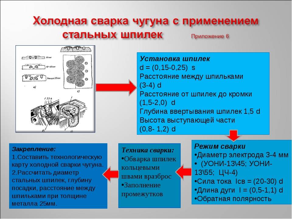 Дуговая и газовая сварка чугуна | сварка и контроль