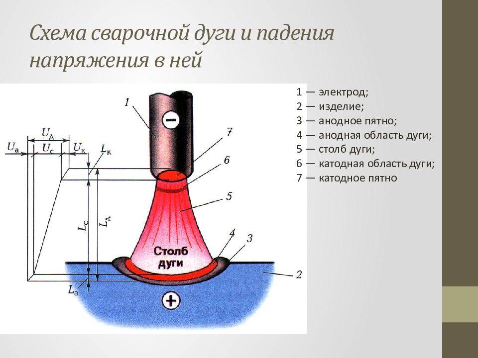 Информация о сварочной дуге и о том, как она работает