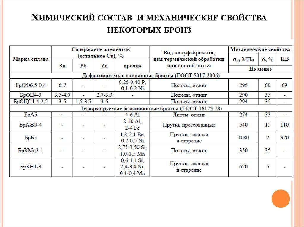 Укажите химический состав бронзы. Механические свойства бронзы. Химический состав бронзовых сплавов. Бронза марка механические характеристики. Марки бронзы хим состав.