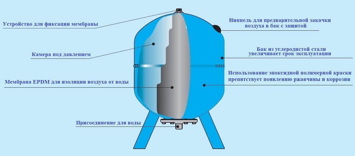 Гидроаккумулятор для систем водоснабжения: виды, модели, цены
