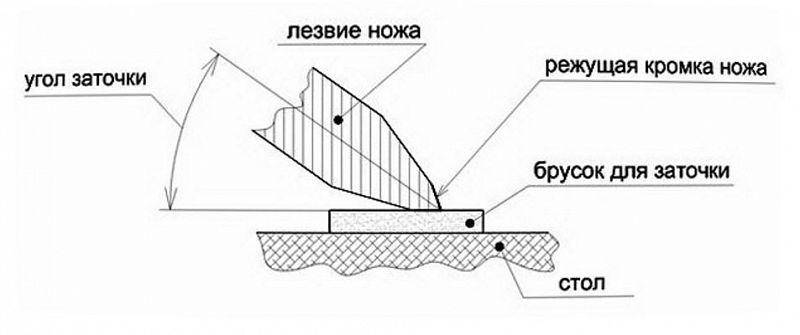 Угол заточки кухонного ножа: какой оптимальный и правильный – таблица