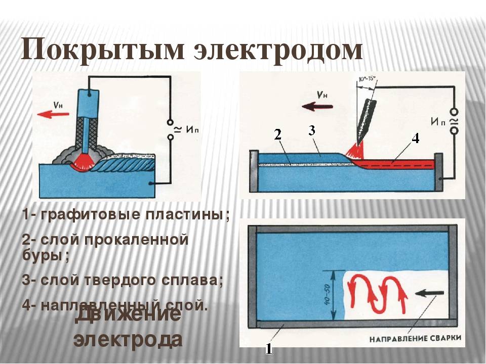 Классификация основных видов сварки плавлением