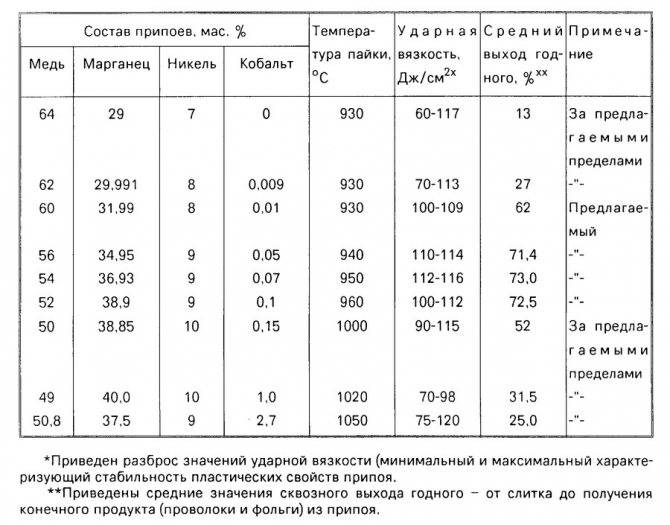 Температура плавления припоя и технические характеристики