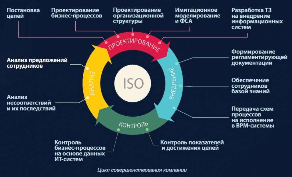 Разработкой плана создания внедрения и развития ис занимается