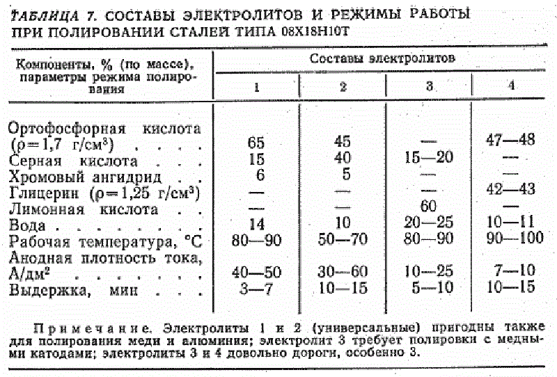 Электролит пропорция. Электролит для пассивации нержавеющей стали состав. Таблица для электрохимической полировки. Электрохимическая полировка нержавейки состав. Состав электролита для полировки нержавейки.