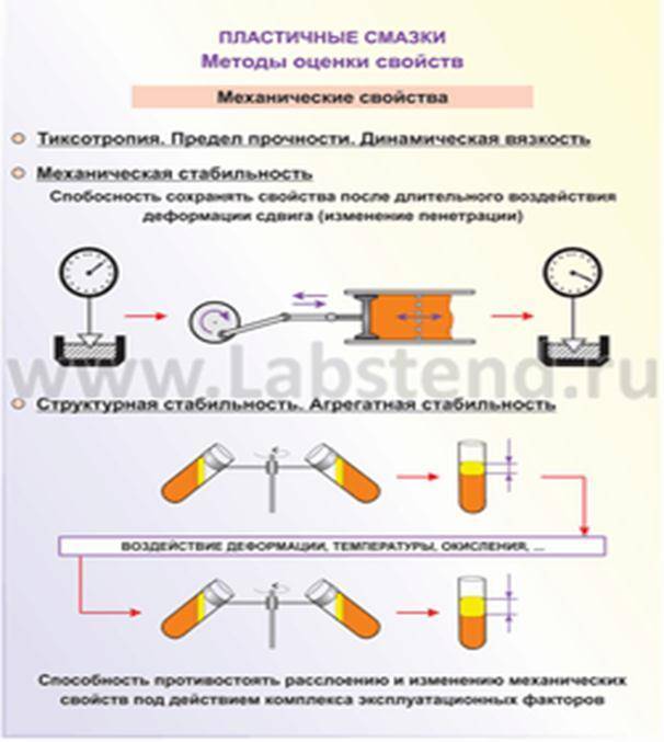 5.2. пластичные смазочные материалы (характеристики)