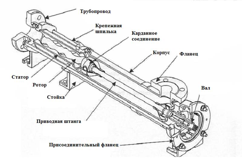 Винтовой насос схема. Винтовой насос чертеж винта. Винтовой насос для вязких жидкостей принцип действия. Принципиальная схема винтового насоса. Шнековый насос NETZSCH nm031 чертеж.