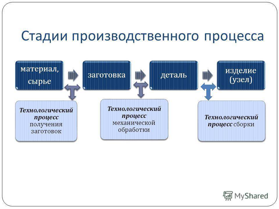 К какому этапу проекта относится компьютерная презентация