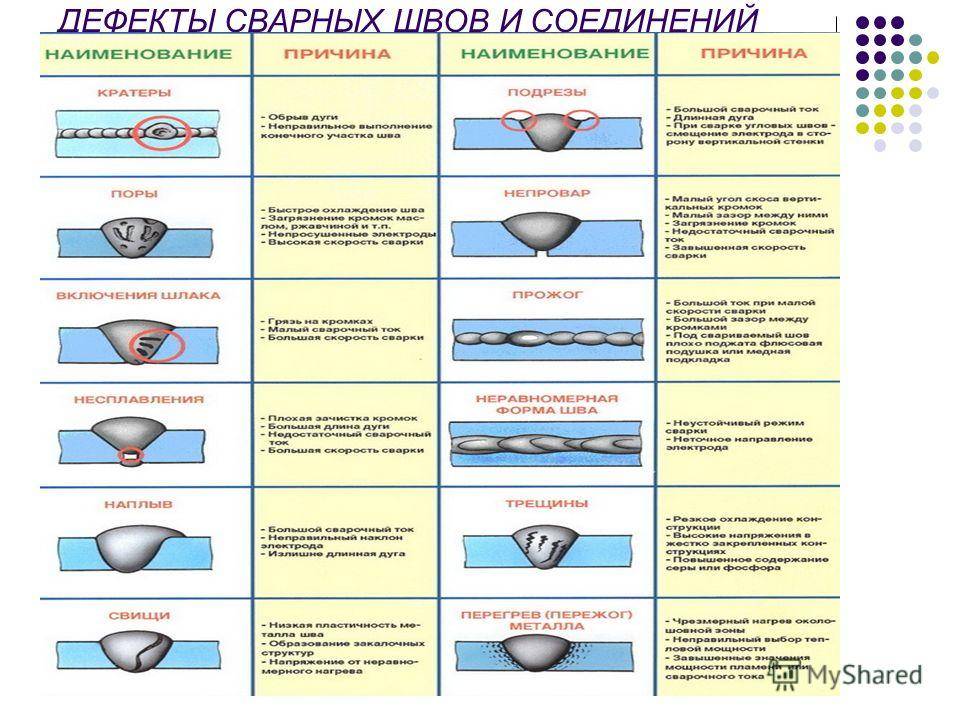 Дефекты сварных швов, способы их выявления и устранения: подрез, свищ, непровар, наплыв, перегрев, трещина, прожог
