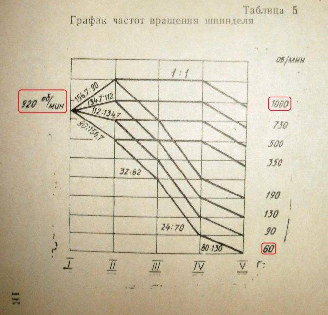 График - частота - вращение
 - большая энциклопедия нефти и газа, статья, страница 2