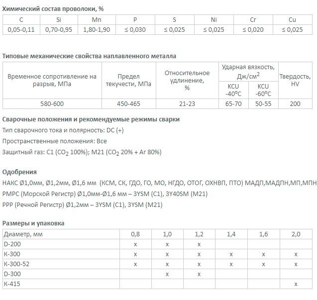 Сварочная проволока св08г2с: расшифровка маркировки и ее главные достоинства, простая и омедненная, гост и сертификаты – расходники и комплектующие на svarka.guru