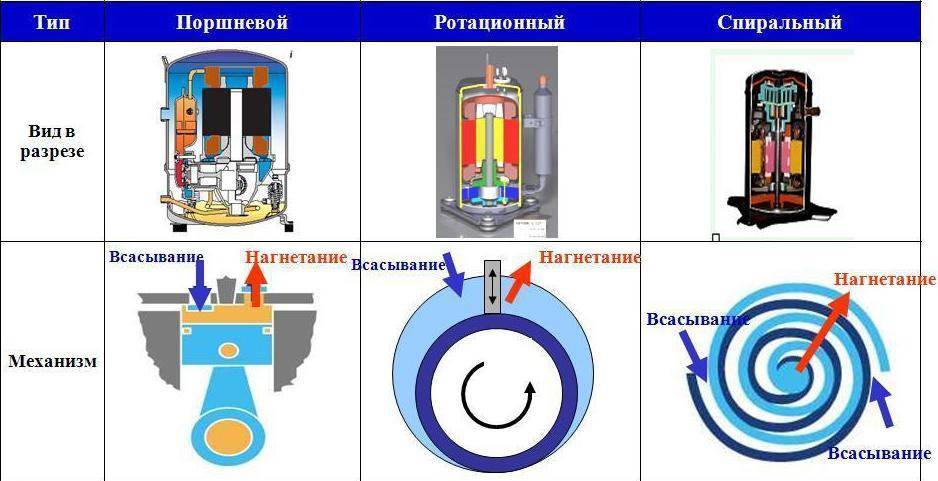 Роторный компрессор: устройство, характеристики, принцип работы, типы
