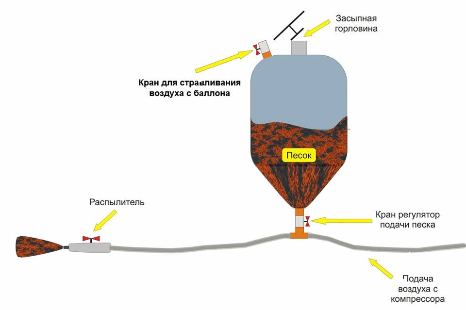 Схема пескоструя своими руками из баллона