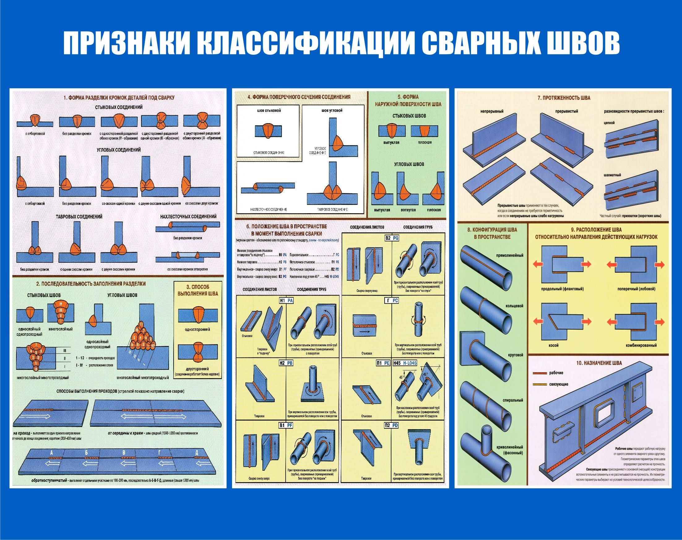 Электродуговая сварка: гост, технология