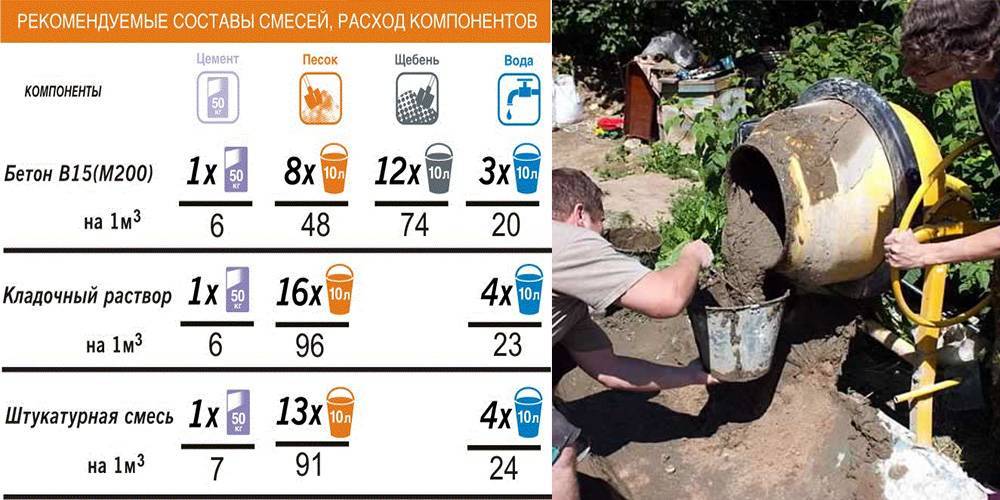Пропорции и изготовление бетона в бетономешалке для фундамента
