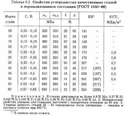 50 свойства. Термообработка сталь 45 таблица. Сталь 45 HRC 35-40. Ст 45 сталь термообработка. Сталь 45 твердость HRC после закалки.