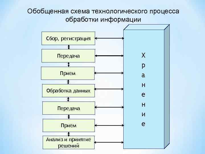 Сколько контуров содержит обобщенная схема технологического процесса обработки данных