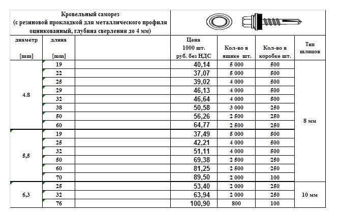 Сколько весит саморез – точные данные