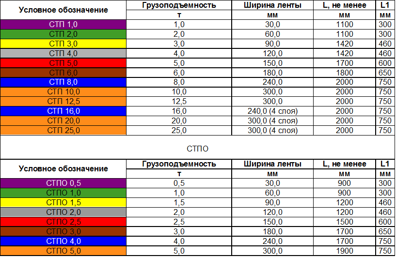 Стропы, классификация и области применения
