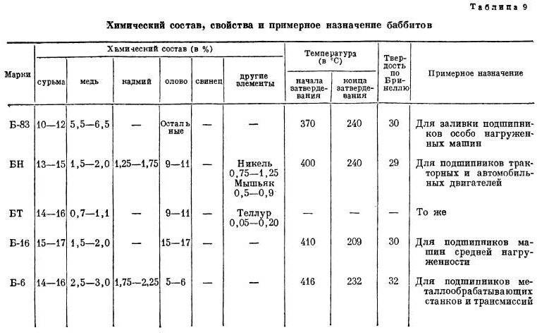 Баббит (б83, б16 и др.) - свойства, применение, состав
