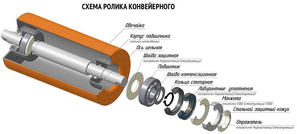 Конвейерные ролики — устройство и классификация.