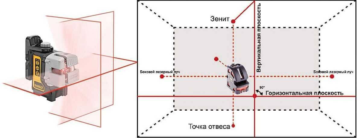 Лучшие лазерные уровни в 2023 году