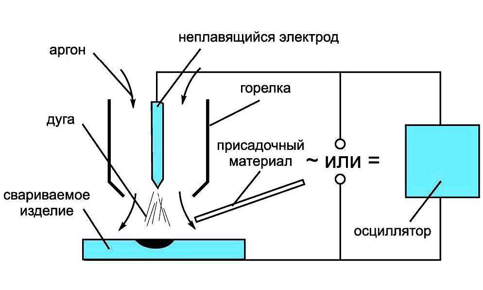 Tig сварка: что это такое? технология и режимы работы тиг-сварки