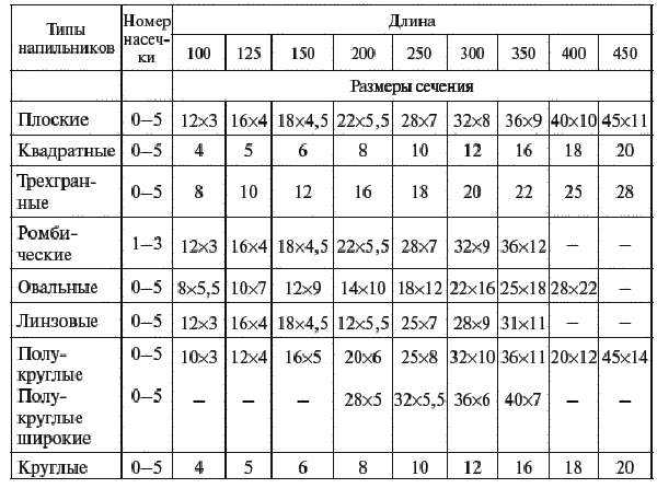 Виды напильников для слесарной работы по металлу: особенности и технические характеристики, фото