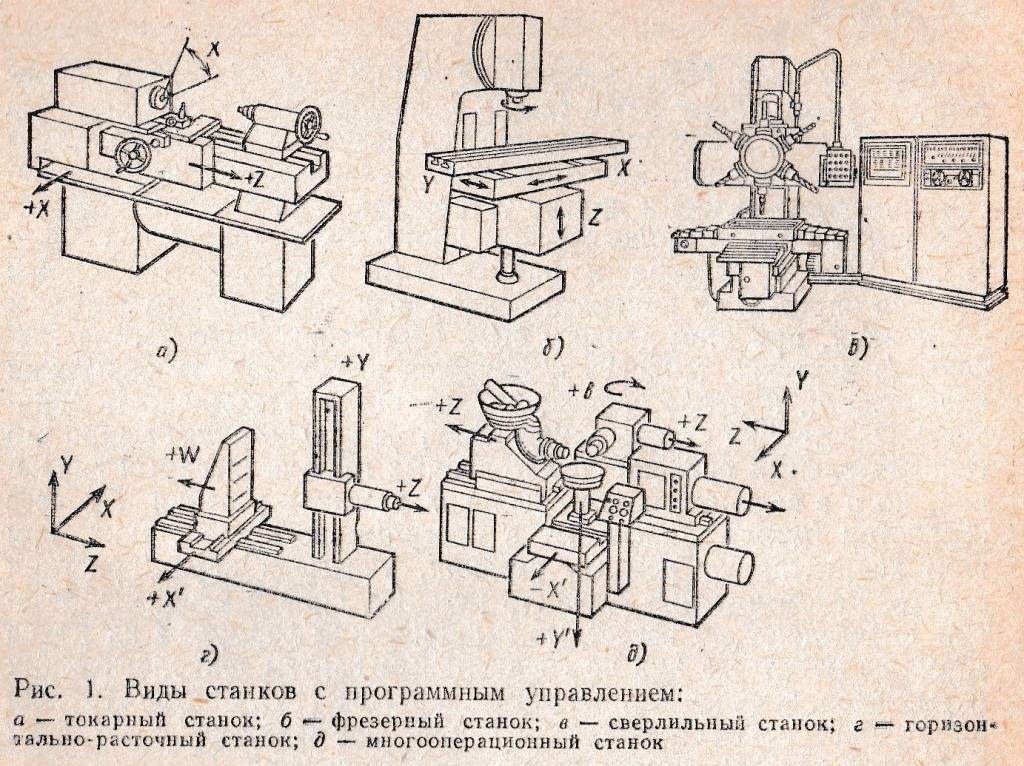 Фрезерные станки по металлу: классификация, типы, видео