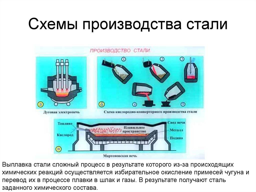 Производство стали и чугуна: процесс получения и используемые материалы