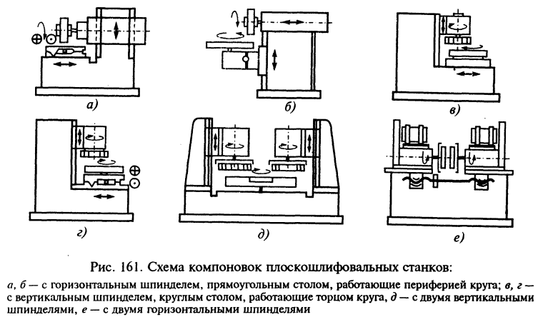 Кинематическая схема плоскошлифовального станка