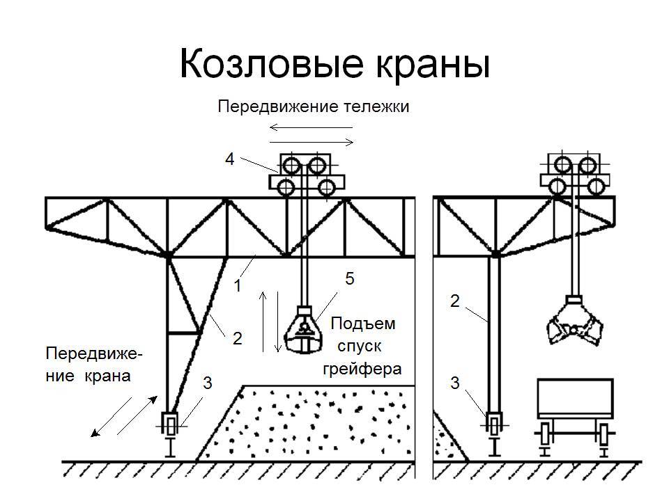 Устройство козлового крана