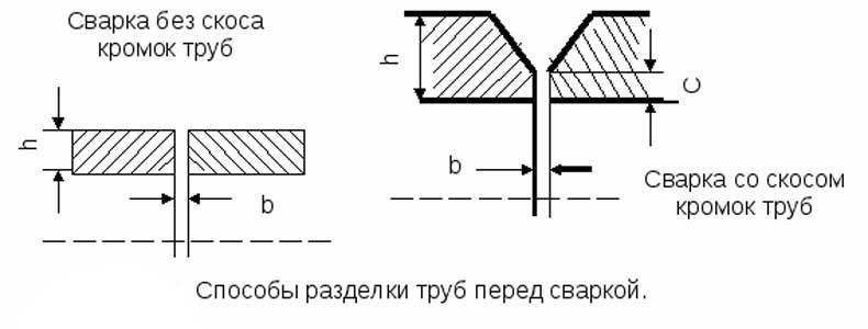 Скос. Подготовка стыков труб к сборке и сварке. Схема сварки трубопровода 6мм. Шов без разделки кромок. Типы разделки кромок труб для ручной дуговой сварки диаметр трубы 5 мм.