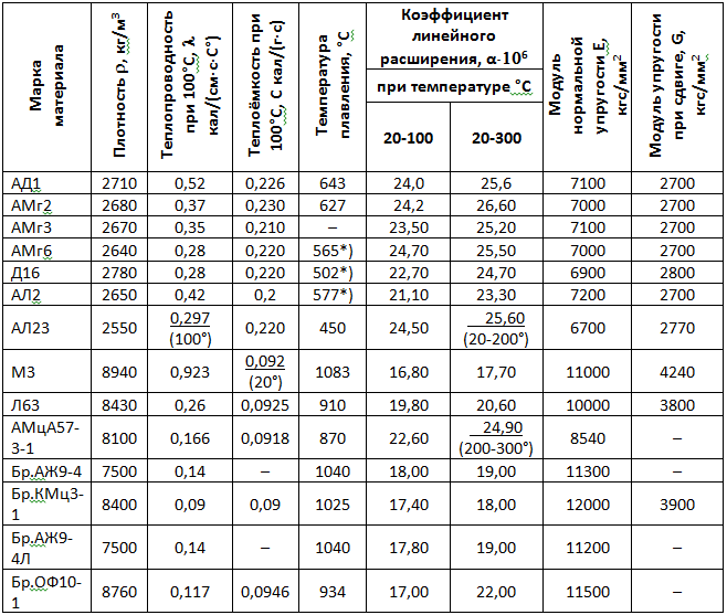 Какая температура плавления металла. Температура плавления цветных металлов таблица. Температура плавления металлов и сплавов. Температура плавления сталей по маркам таблица. Таблица металлов по температуре плавления.