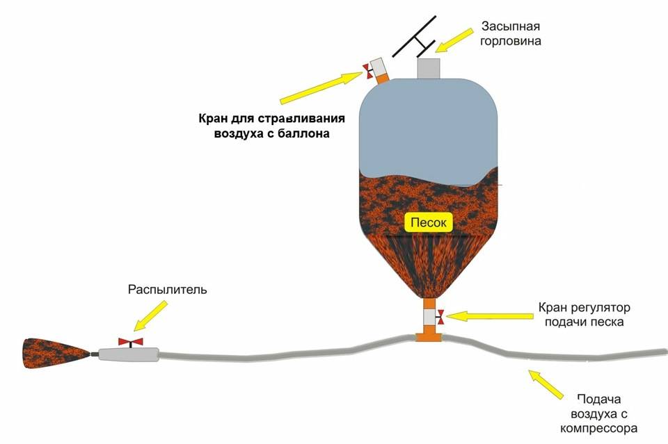 Как подобрать компрессор для пескоструя